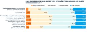 Niveau d'information des Français sur les sujets environnementaux