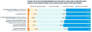 Préoccupations des français sur les sujets environnementaux